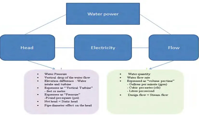 Figure 2.2: Head and flow in water power [4]. 