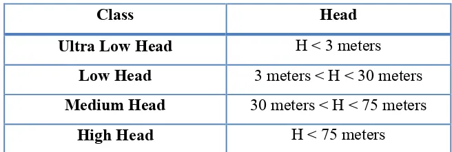 Table 2.1: Classification of hydropower according to head range[2]. 