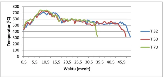 Gambar 4. Grafik Perbandingan Temperatur Awal Udara 32 0 C, 50 0 C, 70 0 C  pada  Kecepatan Udara 10 m/s dengan Penambahan Udara Bantu pada Reaktor 