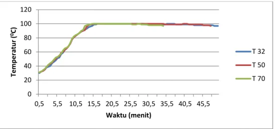 Gambar 5. Grafik Perbandingan Temperatur Air pada Temperatur Awal Udara 32 0 C, 50 0 C, 70 0 C  dengan Kecepatan Udara 10 m/s Dengan Penambahan Udara Bantu Pada Reaktor 