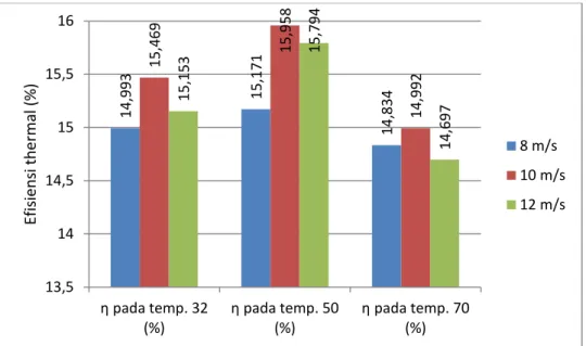 Gambar 4.32. Perbandingan Efisiensi Thermal Kecepatan 8 m/s, 10 m/s, 12 m/s pada Temperatur  Awal Udara 32 0 C, 50 0 C, 70 0 C Dengan penambahan Udara Bantu pada Reaktor 