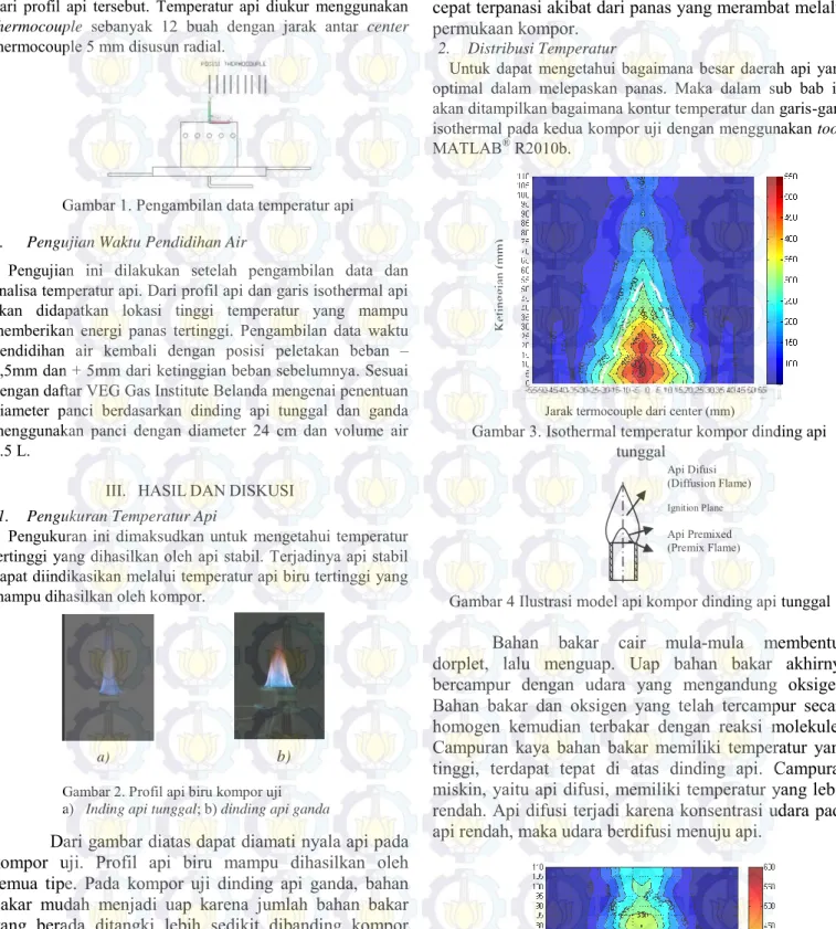 Gambar 1. Pengambilan data temperatur api 