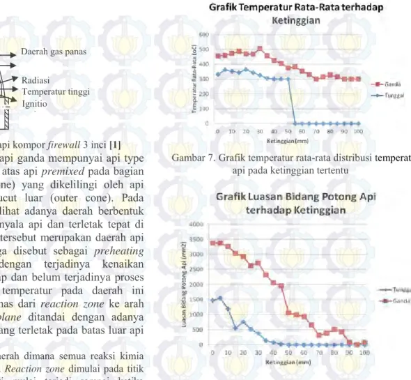 Gambar 6. Struktur api kompor firewall 3 inci [1] 