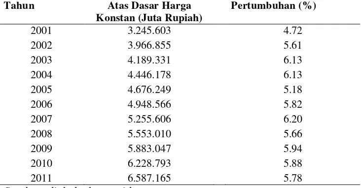 Tabel 3. Perkembangan Produk Domestik Regional Bruto (PDRB) Kabupaten Lampung Tengah Atas Dasar Harga Konstan 2000