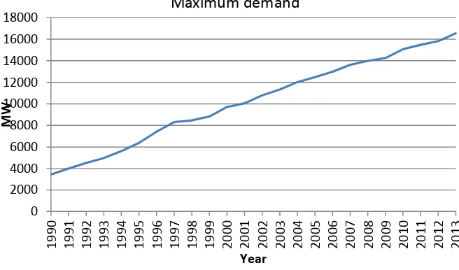 Figure 1.1: The maximum demand of the grid system in Malaysia [1] 