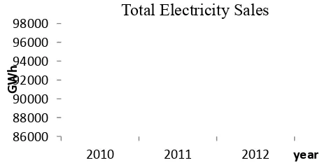 Figure 1.2: The total electricity sales (GWh) of TNB [1] 
