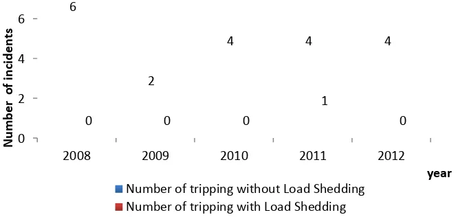 Figure 1.3: The number of transmission system tripping  in  Malaysia with a  load loss of  50 MW  and above [1] 