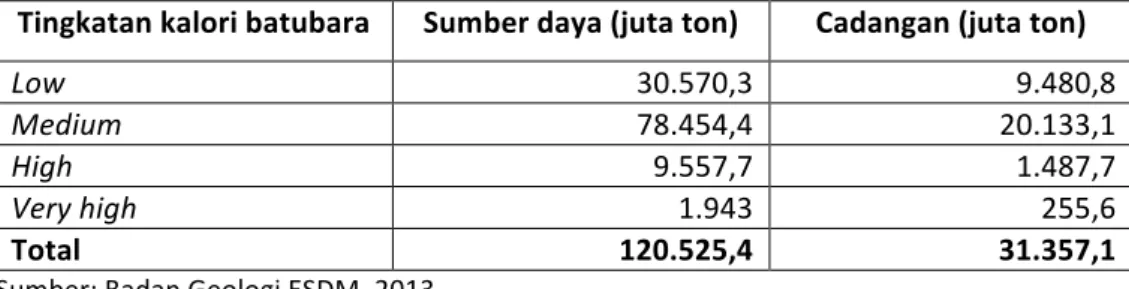Tabel	3.	Sumber	daya	dan	cadangan	batubara	Indonesia	tahun	2013	 Tingkatan	kalori	batubara	 Sumber	daya	(juta	ton)	 Cadangan	(juta	ton)	