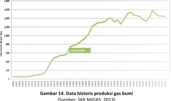 Gambar	14.	Data	historis	produksi	gas	bumi	 	 (Sumber:	SKK	MIGAS,	2013)	