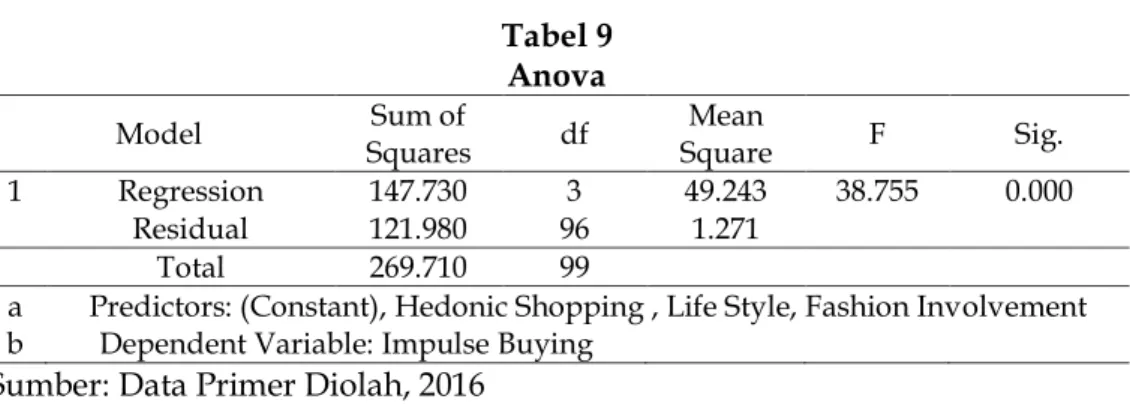 Tabel 9  Anova   Model  Sum of  Squares  df  Mean  Square  F  Sig.  1  Regression  147.730  3  49.243  38.755  0.000  Residual  121.980  96  1.271  Total  269.710  99 