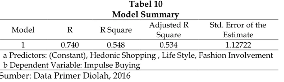 Tabel 10  Model Summary  
