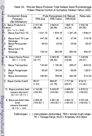 Tabel 20.   Rincian Biaya Produksi Total Kelapa Sawit Rumahtangga  