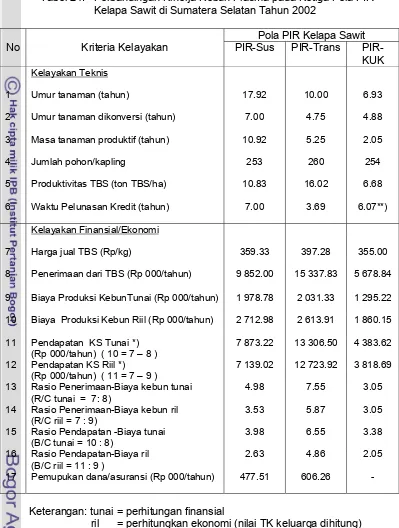 Tabel 24.   Perbandingan Kinerja Kebun Plasma pada Ketiga Pola PIR  