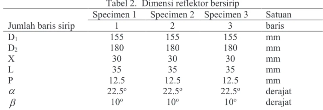 Tabel 2.  Dimensi reflektor bersirip 