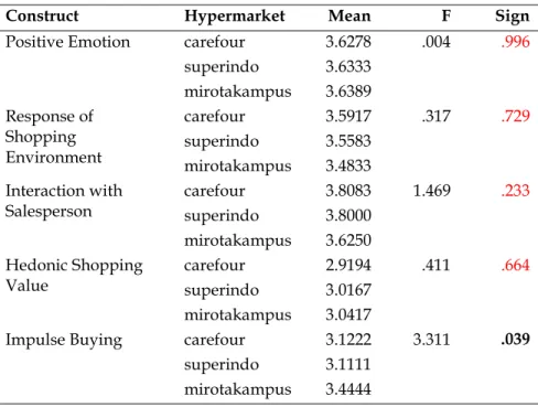 Table 2 Different Respond on various market 