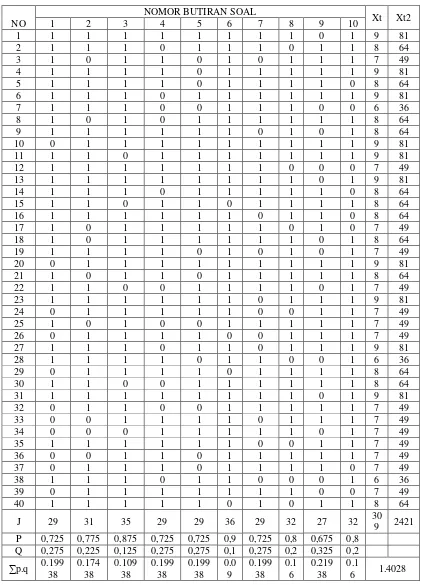 Tabel 3.4 Tabel Penilaian Reabilitas Dengan 10 Butir Soal dan 40 Orang Peserta  