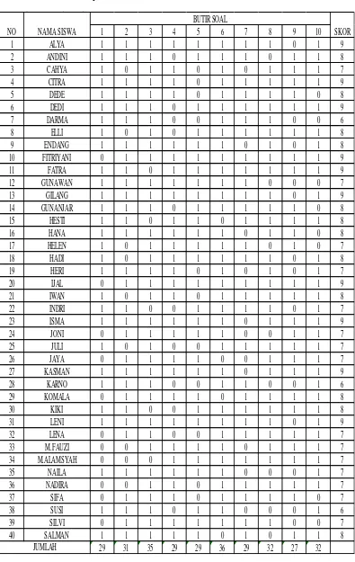 Tabel 3.5 Tabel Penilaian Analisis Butir Soal Dengan 10 Butir Soal dan 40 Orang     