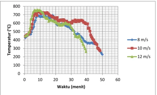 Grafik 2. Perbandingan Temperatur Nyala Api Terhadap Waktu Dengan Variasi Kecepatan Aliran Udara Primer Dan Penambahan Udara 2.5 m/s