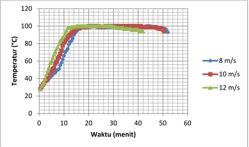 Grafik 3. Perbandingan Temperatur Pendidihan Air terhadap Waktu dengan Variasi Kecepatan Aliran Udara Primer dengan Penambahan