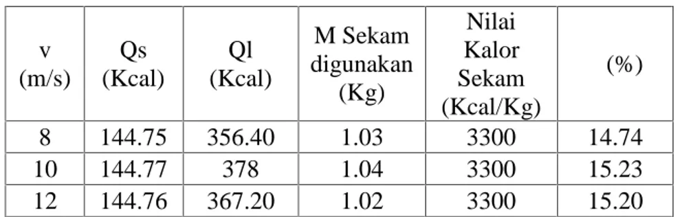 Tabel 5. Hasil Perhitungan Efisiensi Termal Pada Variasi Kecepatan Aliran Udara  Primer  Tanpa  Penambahan  Udara  Pada  Dinding Reaktor v (m/s) Qs (Kcal) Ql (Kcal) M Sekam digunakan (Kg) Nilai Kalor Sekam (Kcal/Kg) η (%) 8 144.75 356.40 1.03 3300 14.74 10