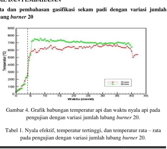 Gambar 4. Grafik hubungan temperatur api dan waktu nyala api pada  pengujian dengan variasi jumlah lubang burner 20