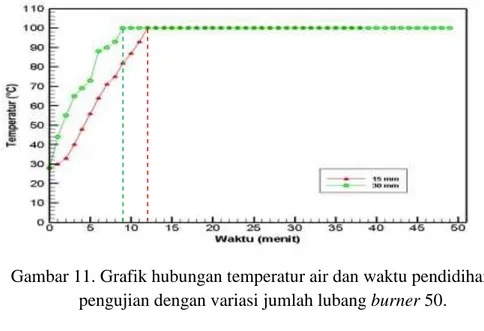 Gambar 11. Grafik hubungan temperatur air dan waktu pendidihan air  pengujian dengan variasi jumlah lubang burner 50