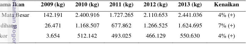Tabel 3  Persentase HTU kapal rawai tuna di PPN Palabuhanratu tahun 2009-2013 
