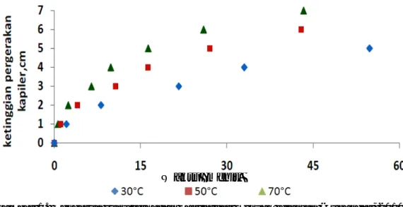 Gambar 1.  Pengaruh suhu terhadap kapilaritas minyak jelantah (Sunandar, 2010). 
