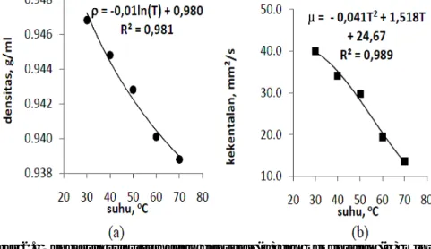 Gambar 2.  Pengaruh suhu terhadap densitas (a) dan kekentalan (b) minyak  jelantah ( Sunandar, 2010) 