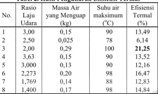 Tabel 2. Hasil Pengukuran Efisiensi Termal   No.   Rasio Laju  Udara  Massa Air  yang Menguap (kg)  Suhu air  maksimum (oC)  Efisiensi Termal (%)  1   3,00  0,15  90  13,49  2   2,50  0,025  78  6,14  3   2,00  0,29  100  21,25  4   3,63  0,15  90  13,52  