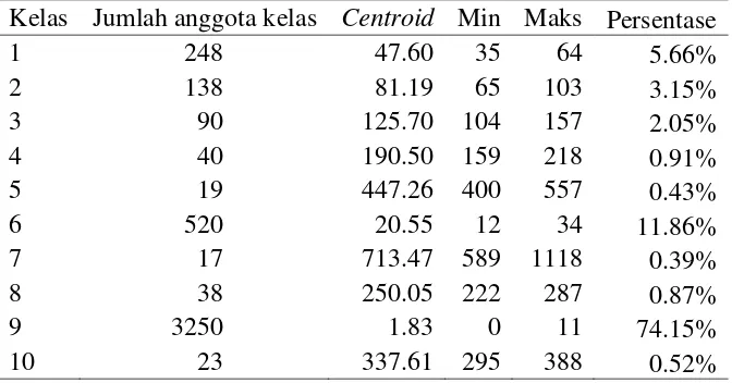 Tabel 3  Hasil clustering menggunakan fungsi kmeans dengan nilai  k = 10 