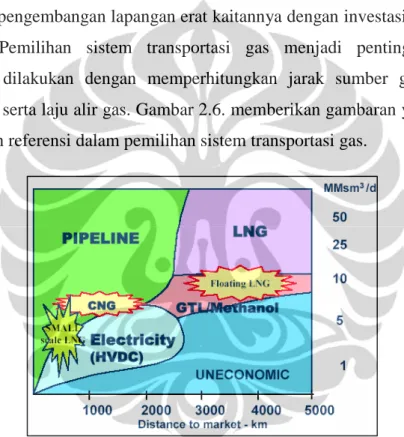 Gambar 2.6 Kriteria pemilihan transportasi gas bumi  [12].