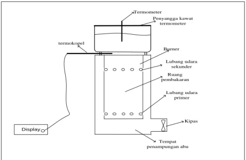 Gambar 1. Rangkaian alat percobaan  Evaluasi  kinerja  kompor 