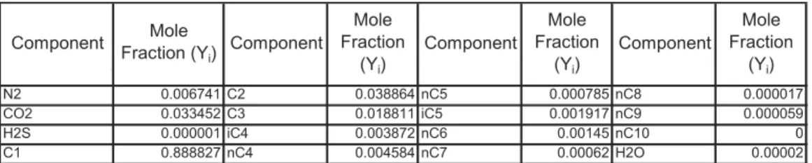 Tabel 3- 1 : Sampel gas kota Component Mole Fraction (Y i ) Component FractionMole (Y i ) Component Mole Fraction(Yi) Component Mole Fraction(Yi) N2 0.006741 C2 0.038864 nC5 0.000785 nC8 0.000017 CO2 0.033452 C3 0.018811 iC5 0.001917 nC9 0.000059 H2S 0.000