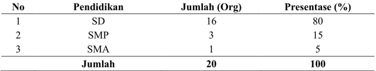 Tabel 12. Karakteristik Pedagang  Daging  Sapi Responden  berdasarkan Tingkat Pendidikan di Temapat Pemotong dan Pasar Sentral Kota Gorontalo, 2013