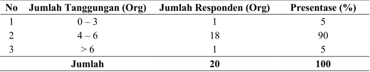 Tabel 13. Karakteristik Pedagang  Daging  Sapi Responden  berdasarkan Jumlah Tanggungan  Keluarga di  Pedagang  Pemotongan  Sapi dan Pedagang di Pasar Sentra Kota Gorontalo, 2013