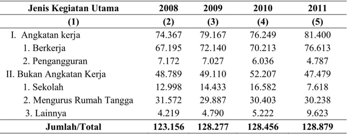 Tabel 4. Penduduk berumur 15 tahun ke atas menurut Jenis Kegiatan Utama di Kota Gorontalo, 2008-2011.
