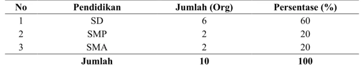 Tabel 8. Karakteristik  Peternak  Sapi Responden  berdasarkan  Tingkat Pendidikan di Kota Gorontalo, 2013