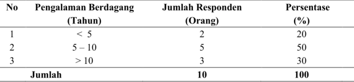 Tabel 10. Karakteristik Peternak Sapi berdasarkan Pengalaman Berternak Kota Gorontalo, 2013