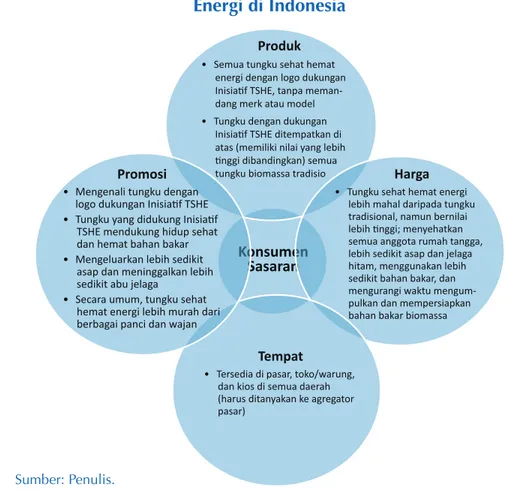 Gambar 1.  Bauran Pemasaran untuk Tungku Sehat Hemat  Energi di Indonesia