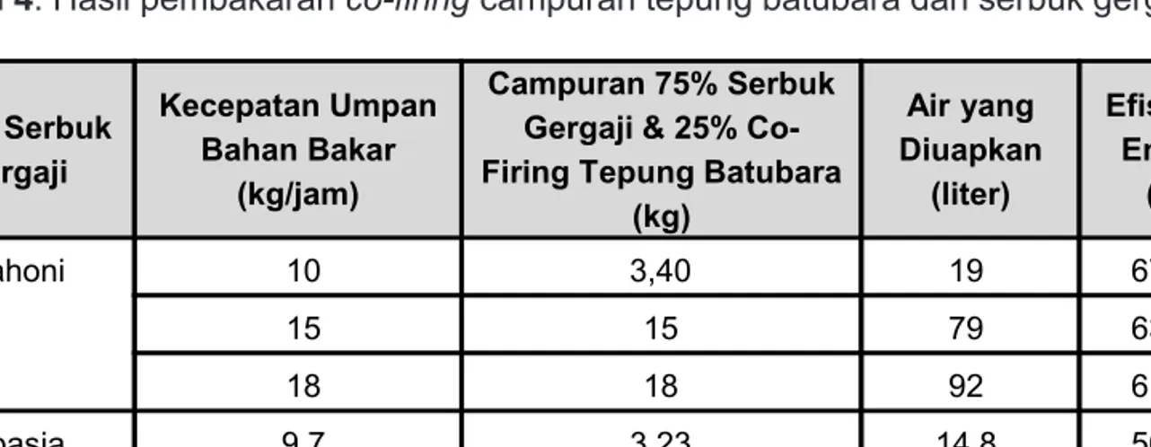 Tabel 4. Hasil pembakaran co-firing campuran tepung batubara dan serbuk gergaji