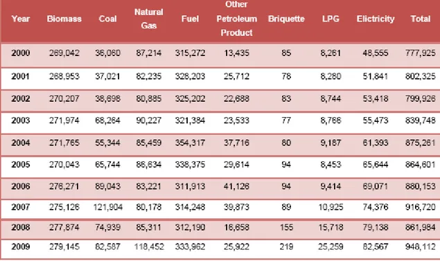 Tabel  1. Konsumsi Energi Indonesia berdasarkan tipenya 