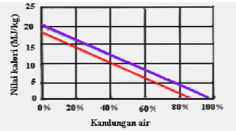 Gambar 1. Kandungan air dan Nilai Kalor bahan bakar kayu Garis merah = LHV,  garis biru =HHV 