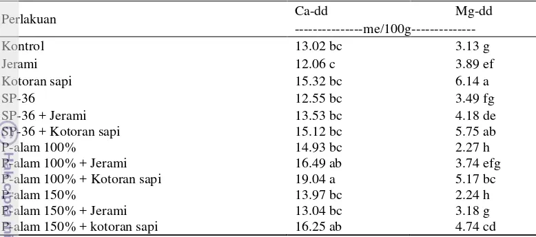 Tabel 5. Pengaruh Pemberian Fosfat Alam, Bahan Organik dan Kombinasinya                 terhadap Kandungan Ca-dd dan Mg-dd Tanah 