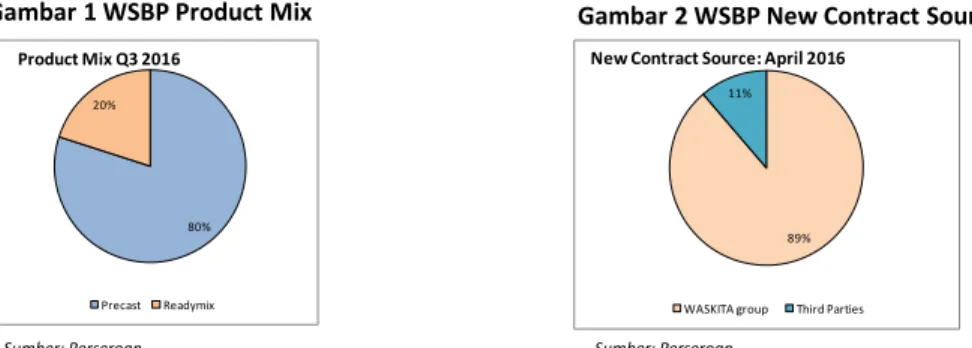 Gambar 3 WSBP Precast Plant Capacity  