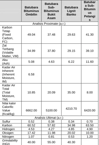 Tabel  3.  Hasil  analisa  proksimat  dan  ultimat  batubara Indonesia  Batubara  Bituminus  Ombilin  Batubara  Sub-Bituminus Bukit  Asam  Batubara Lignit Banko  Batubara Sub-Bituminus Petangi s  Analisis Proximate (a.r.) 