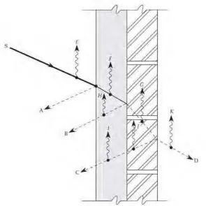 Figure 2.1: Sound energy strikes on the acoustical material then undergoes reflection from 