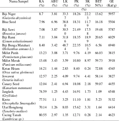 Tabel 1. Hasil analisis proksimat bahan pakan alami burung berkicau (bahan   segar) 