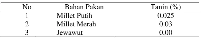 Tabel 3. Hasil analisis tanin 