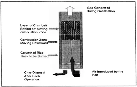 Gambar  2  memperlihatkan  proses  di  dalarn  tungku  gasifier. Sekam padi  di  dalm  reaktor di  bakar  pada  bagian atas menghasilkan  lapisan  abu pada bagian atas